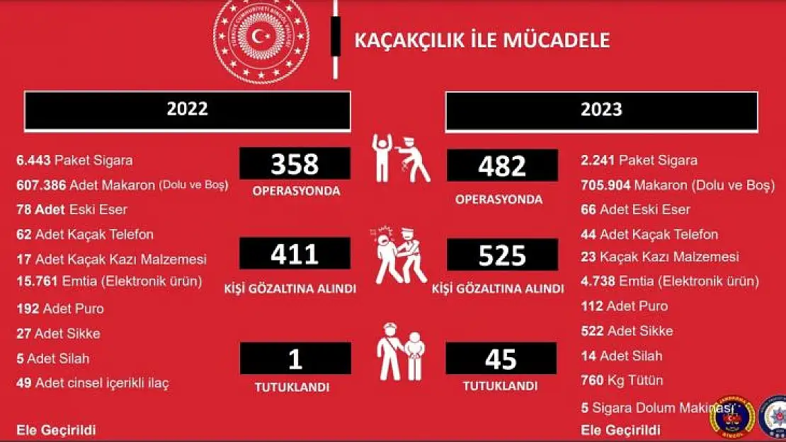 Bingöl'de kaçaklık suçundan 2023 yılında 525 kişi gözaltına alındı, 45 kişi tutuklandı