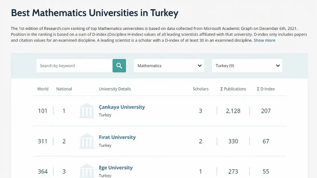 Fırat Üniversitesi 6 alanda dünyada ilk bin üniversite arasına girdi