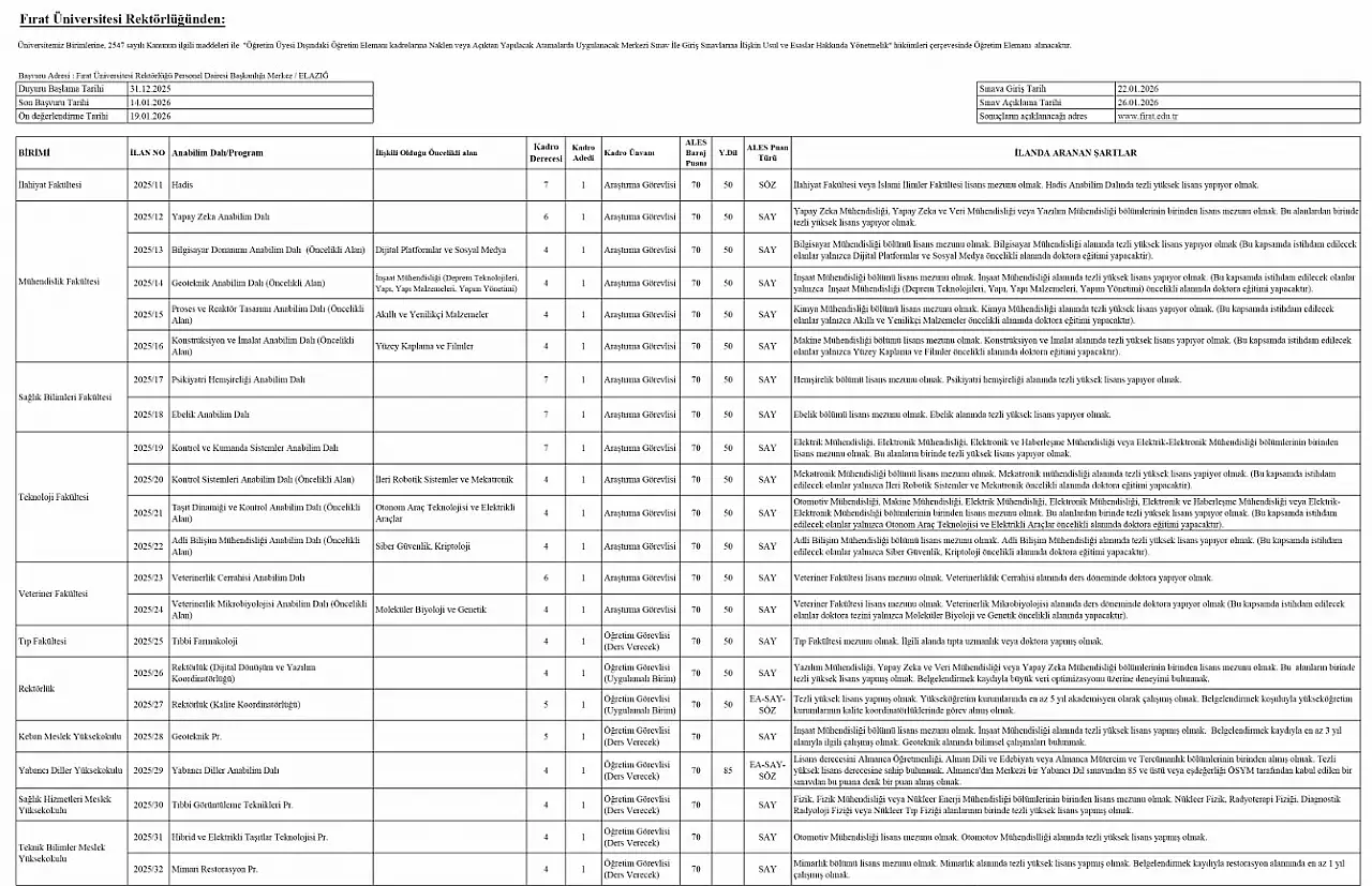 Fırat Üniversitesi 23 Akademik Personel Alacak: Başvurular Başladı!