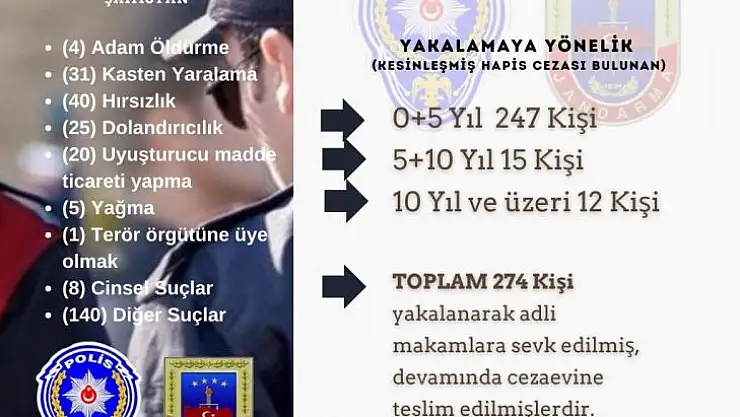 Bingöl'de kesinleşmiş hapis cezası bulunan 274 kişi yakalandı