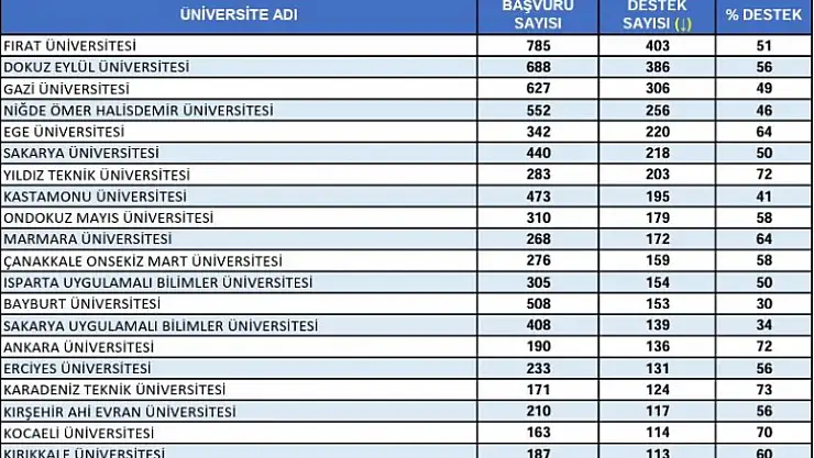 Doğunun incisi Fırat Üniversitesi Türkiye birincisi
