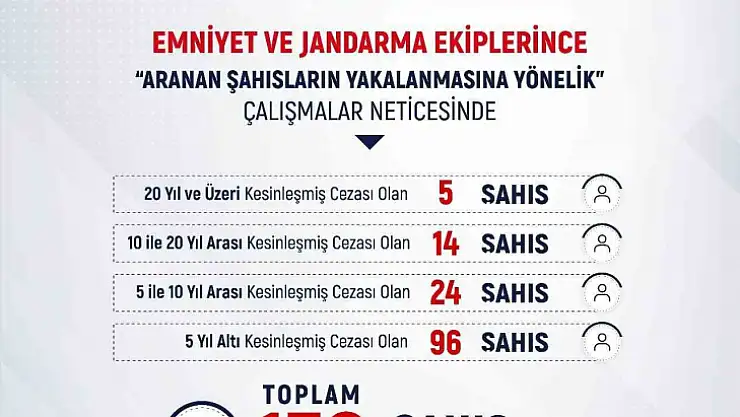 Mart ayında 139 şahıs yakalandı