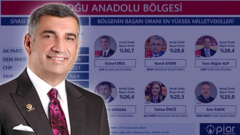 Anket sonuçlarına göre Gürsel Erol ilk sırada