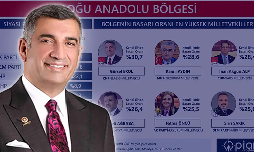 Anket sonuçlarına göre Gürsel Erol ilk sırada